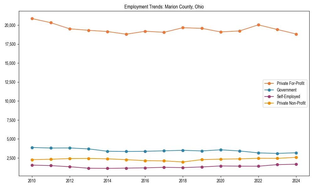 Long-term employment trends in 