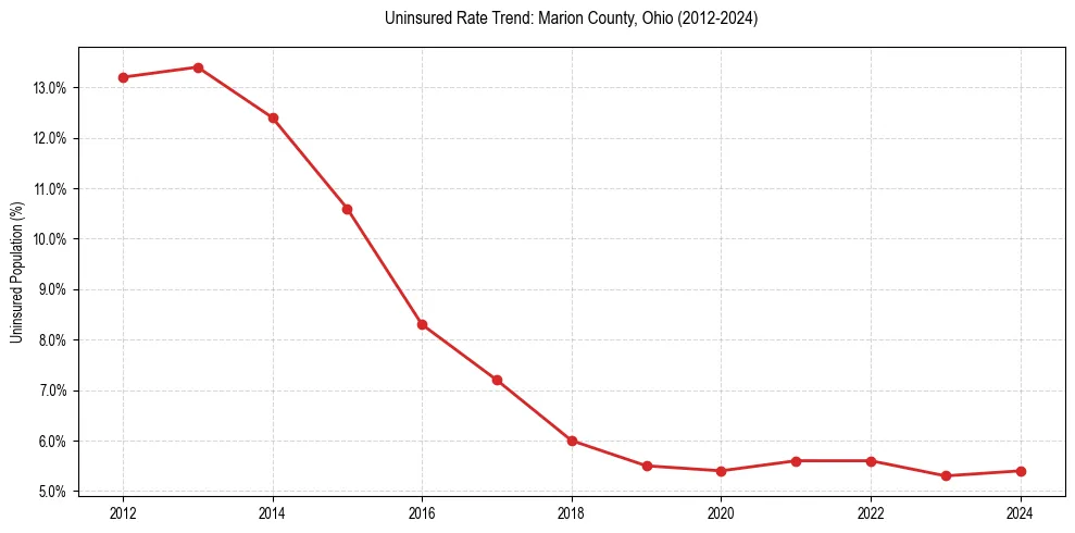 Uninsured trend chart for Marion County, Ohio
