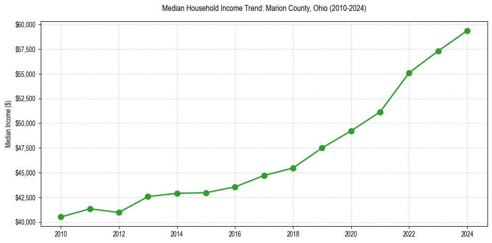 Income trend for 