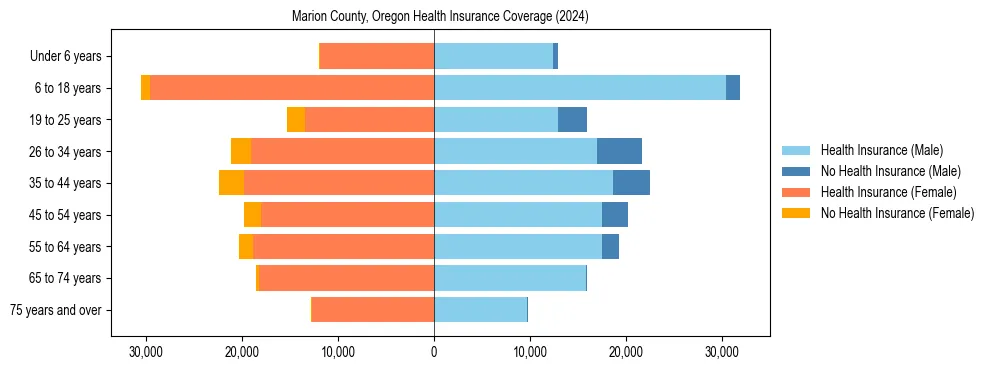 Health insurance pyramid for Marion County, Oregon