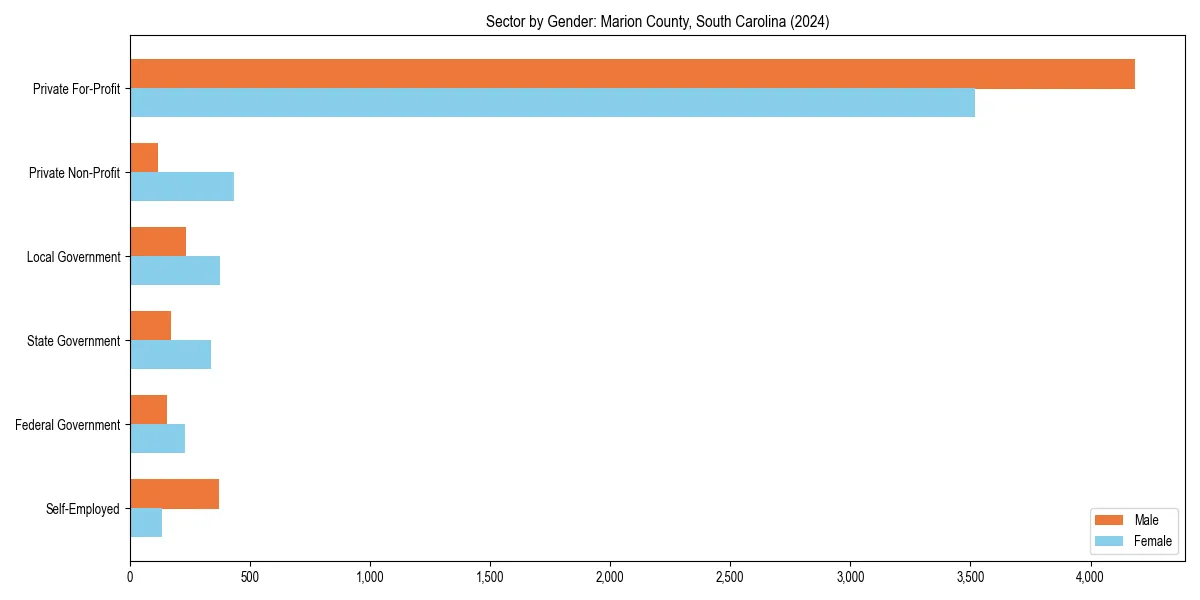 Employment sector breakdown by gender in 