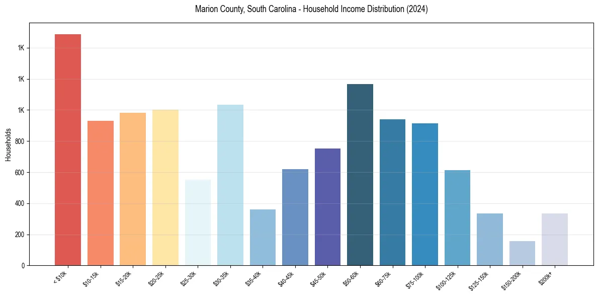 Income Distribution for 
