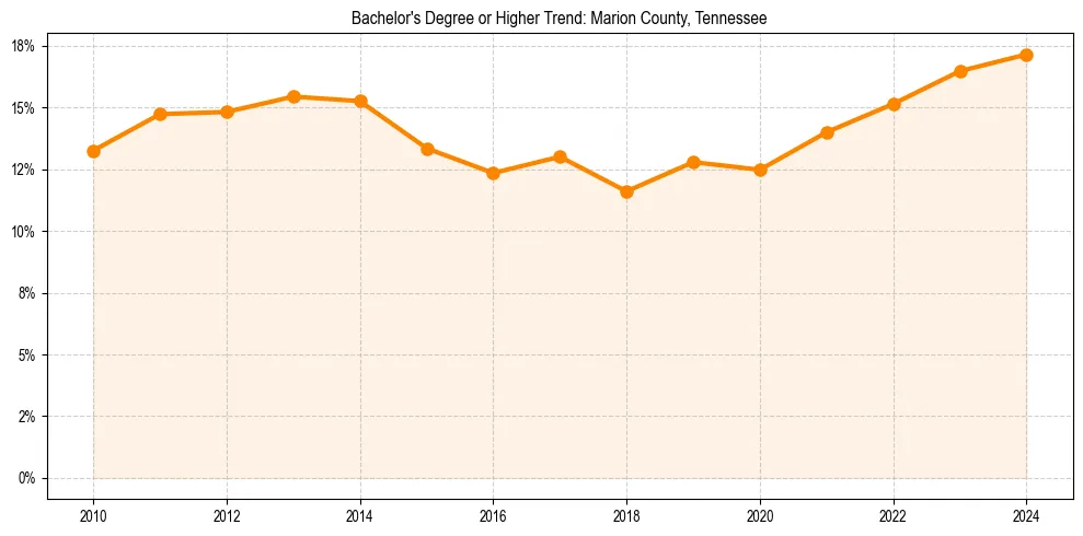 Trend chart showing bachelor degree growth in 