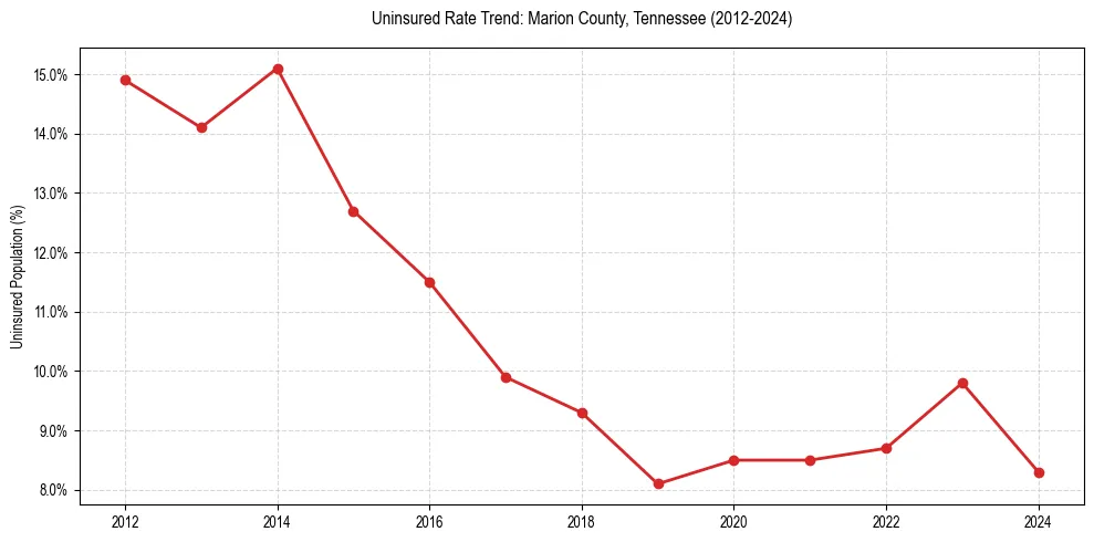Uninsured trend chart for Marion County, Tennessee
