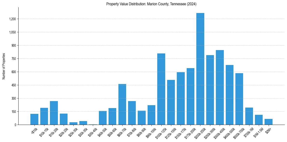 Value Distribution for 