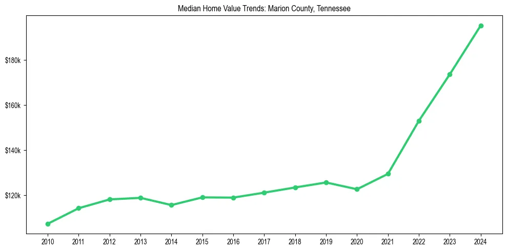 Median property value trends in 