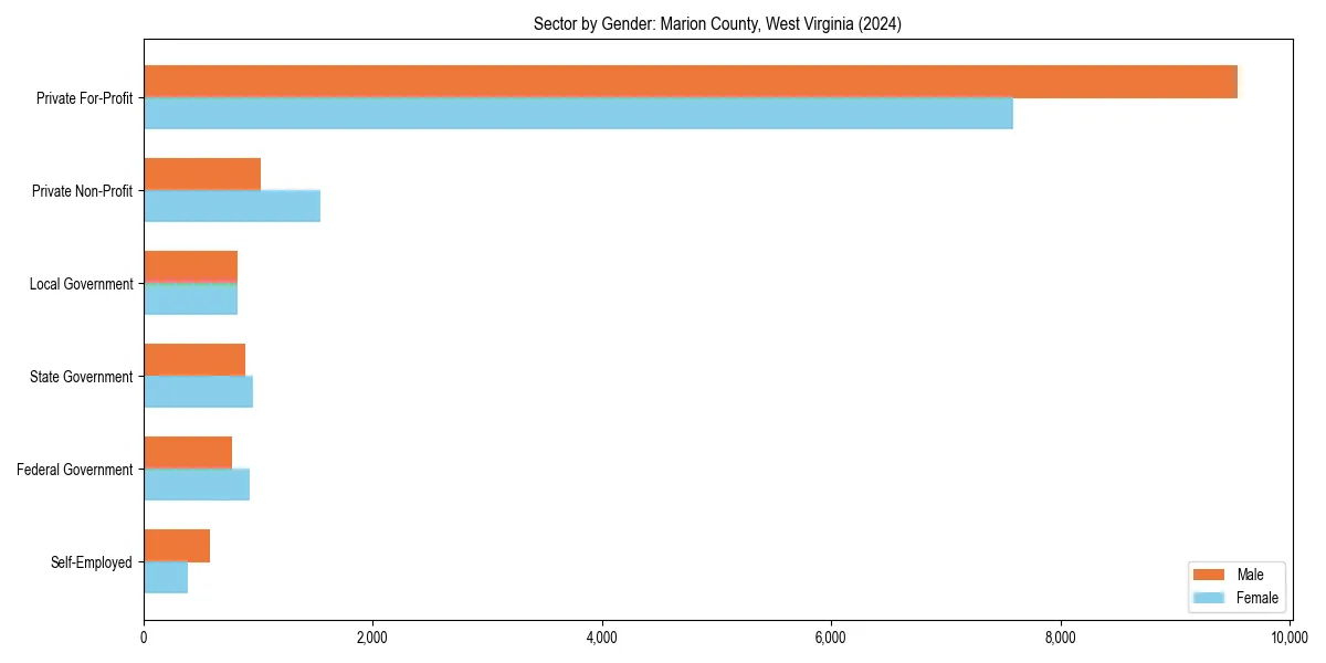 Employment sector breakdown by gender in 