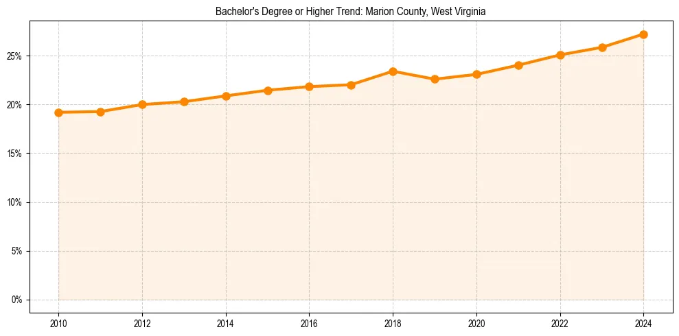 Trend chart showing bachelor degree growth in 