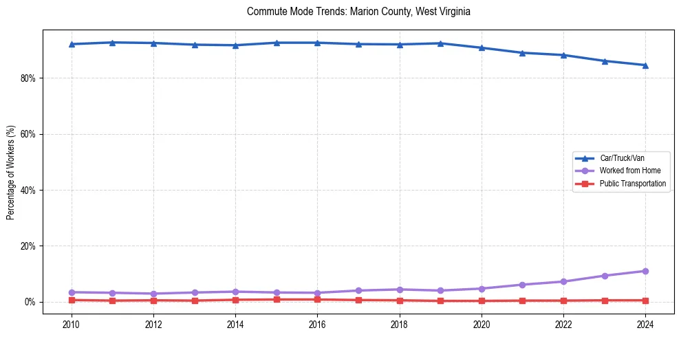 Transportation trends in Marion County, West Virginia