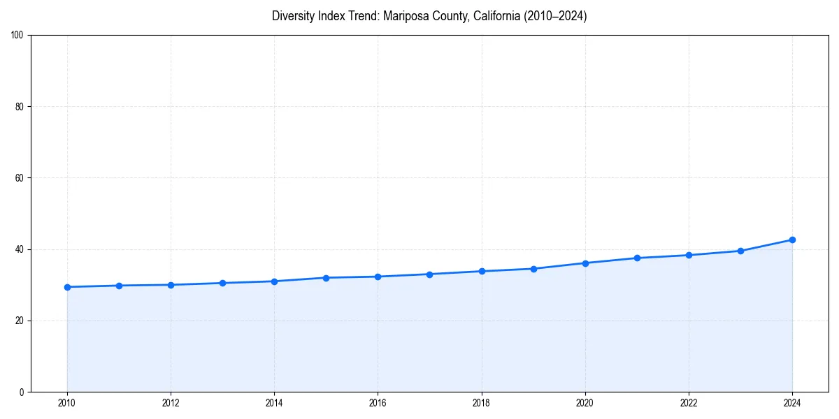 Line chart showing diversity index trends for 