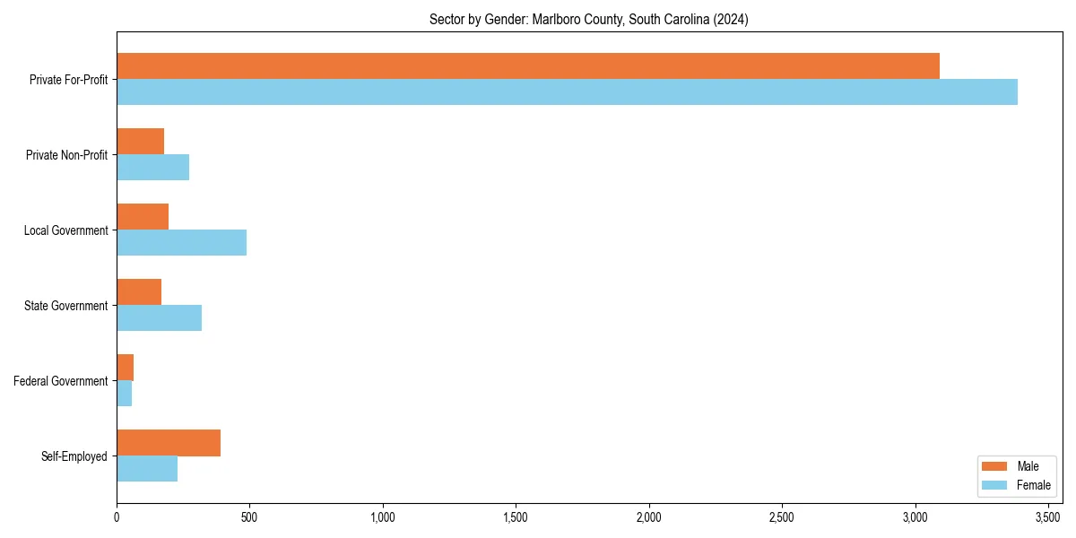 Employment sector breakdown by gender in 