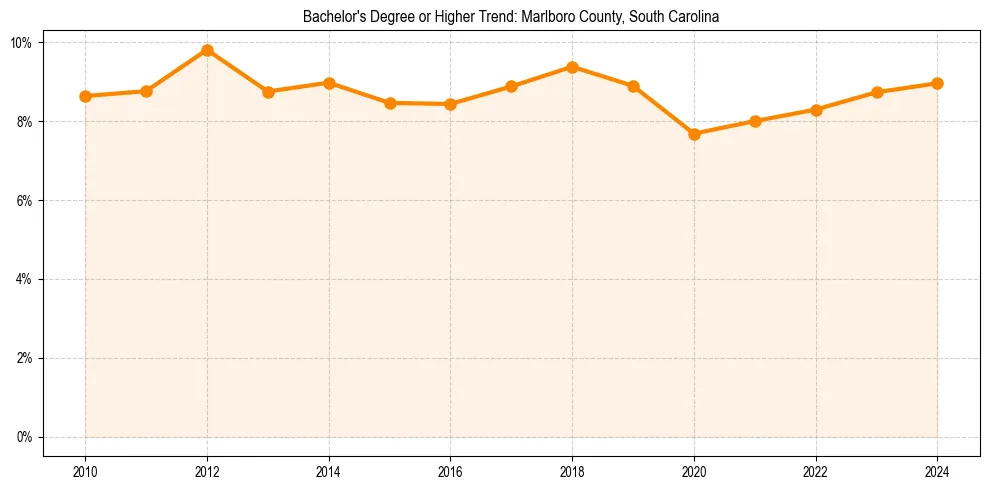 Trend chart showing bachelor degree growth in 