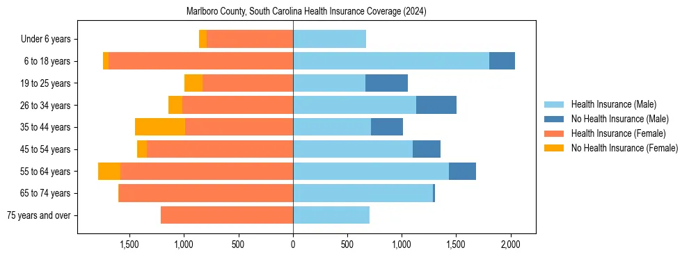 Health insurance pyramid for Marlboro County, South Carolina