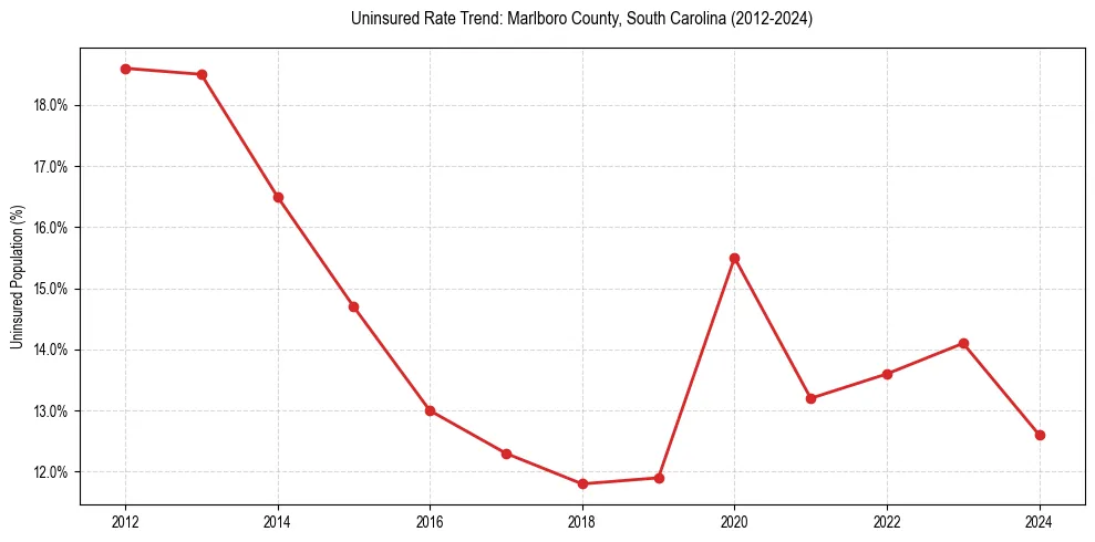 Uninsured trend chart for Marlboro County, South Carolina