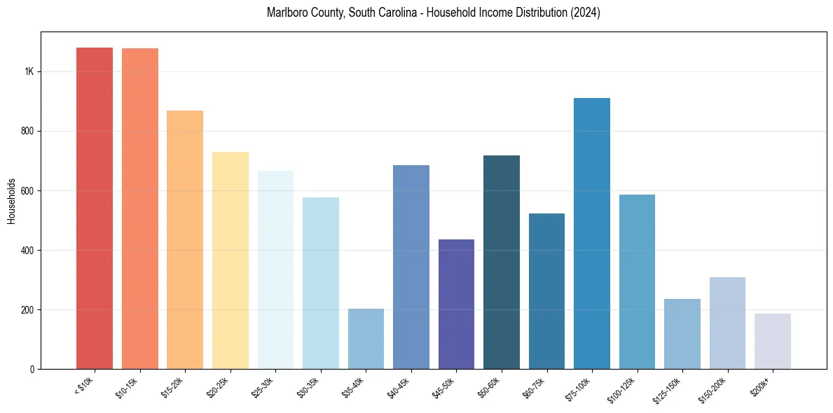 Income Distribution for 