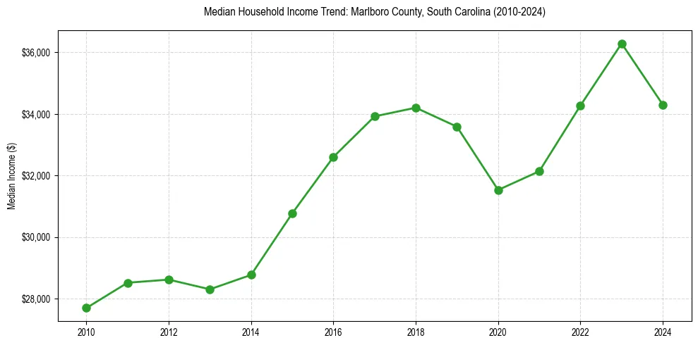 Income trend for 