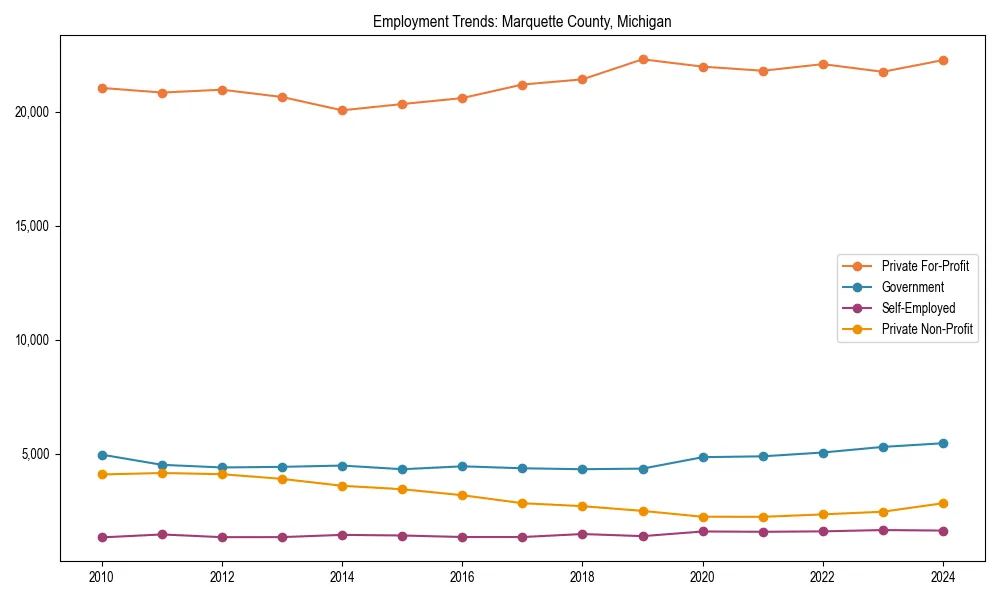 Long-term employment trends in 
