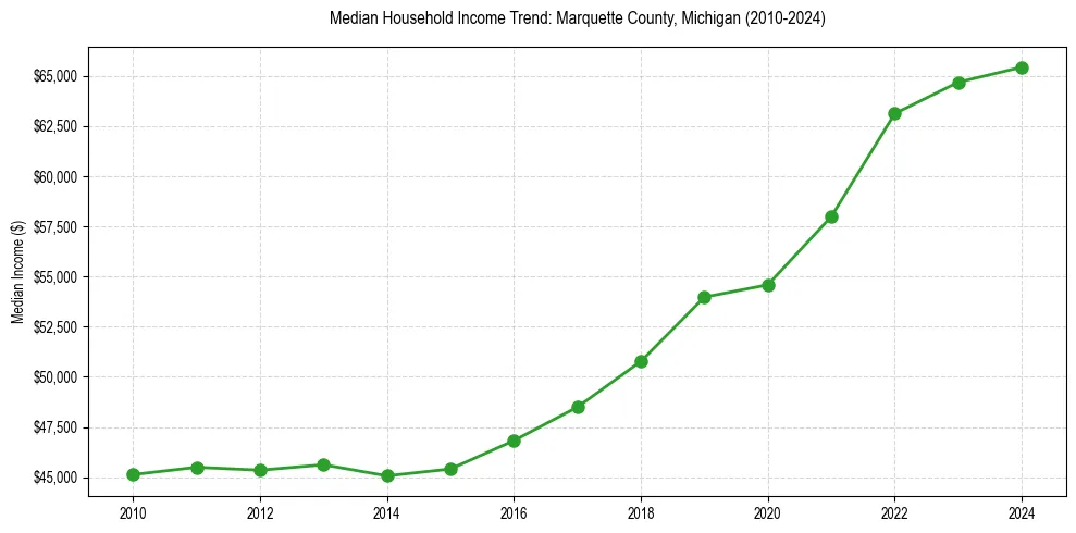 Income trend for 