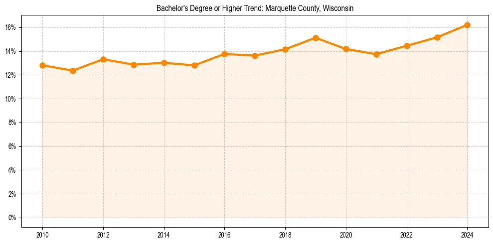 Trend chart showing bachelor degree growth in 