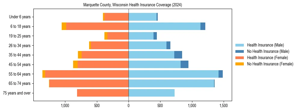 Health insurance pyramid for Marquette County, Wisconsin