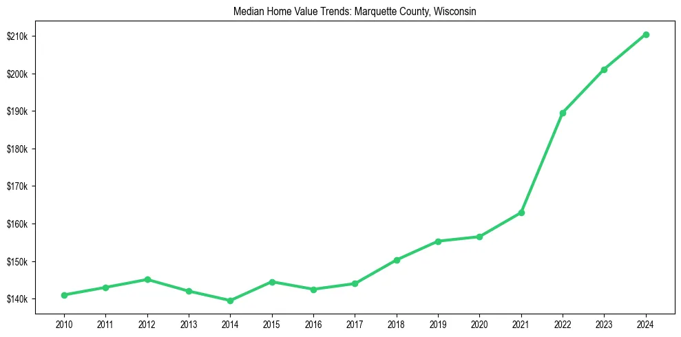 Median property value trends in 