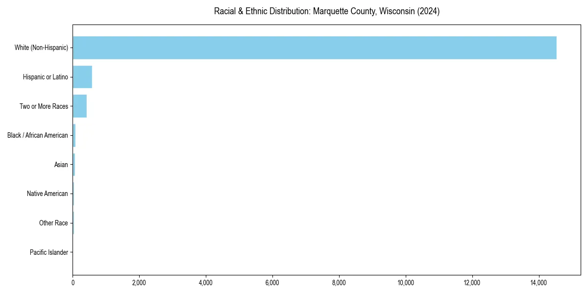Bar chart showing racial distribution in  for 2024