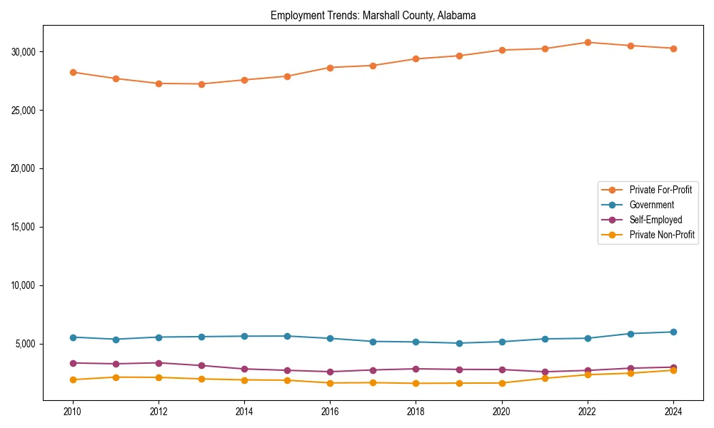 Long-term employment trends in 