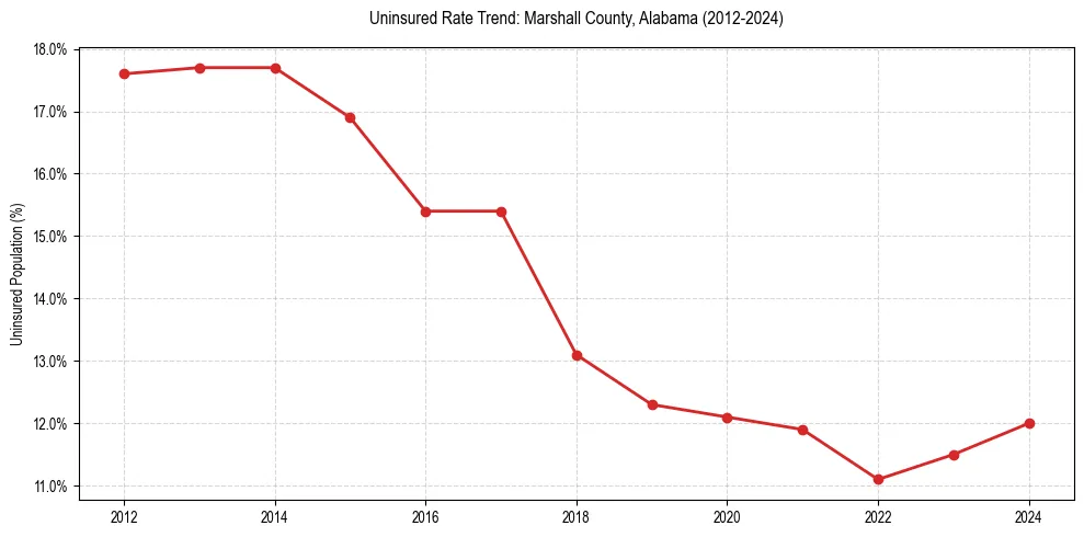 Uninsured trend chart for Marshall County, Alabama