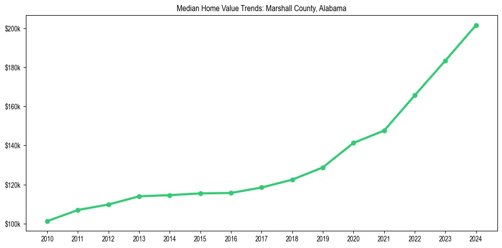 Median property value trends in 
