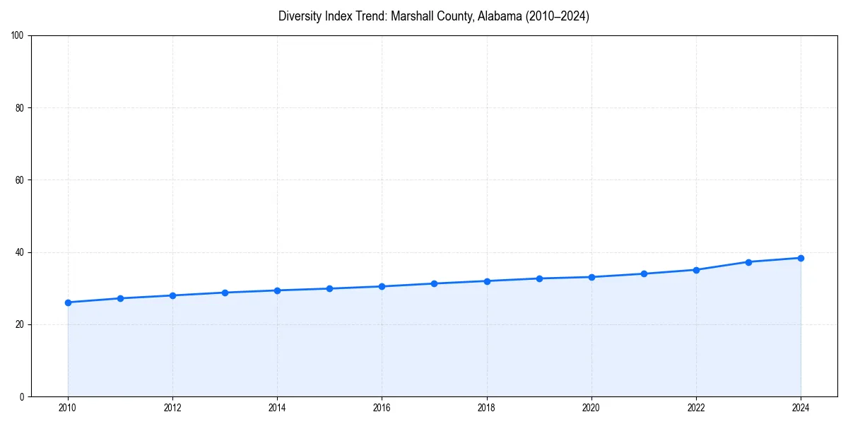Line chart showing diversity index trends for 