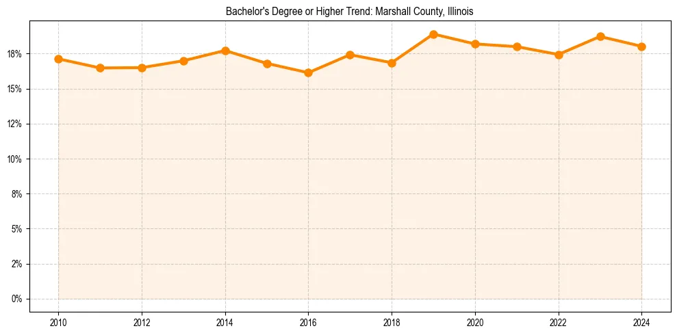Trend chart showing bachelor degree growth in 
