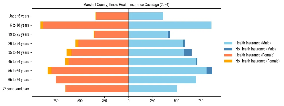 Health insurance pyramid for Marshall County, Illinois