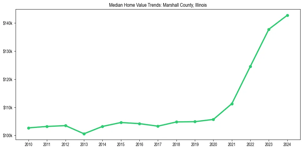 Median property value trends in 