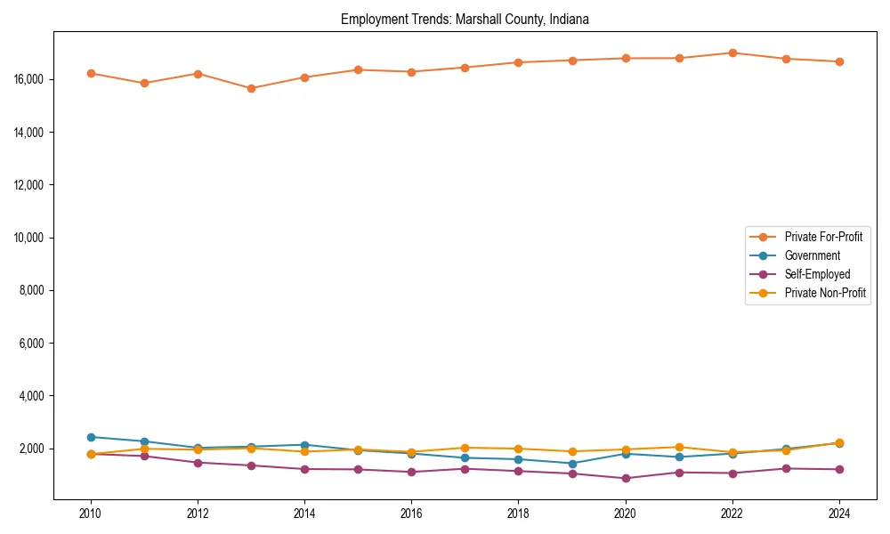 Long-term employment trends in 