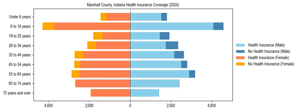 Health insurance pyramid for Marshall County, Indiana