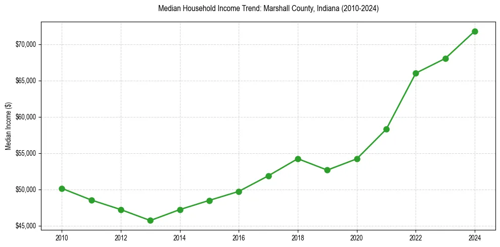 Income trend for 
