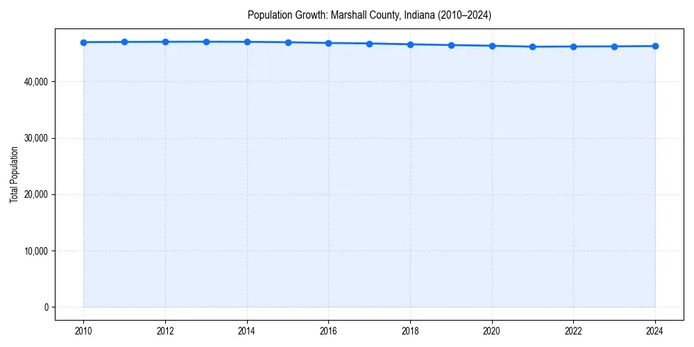 Population trends in 