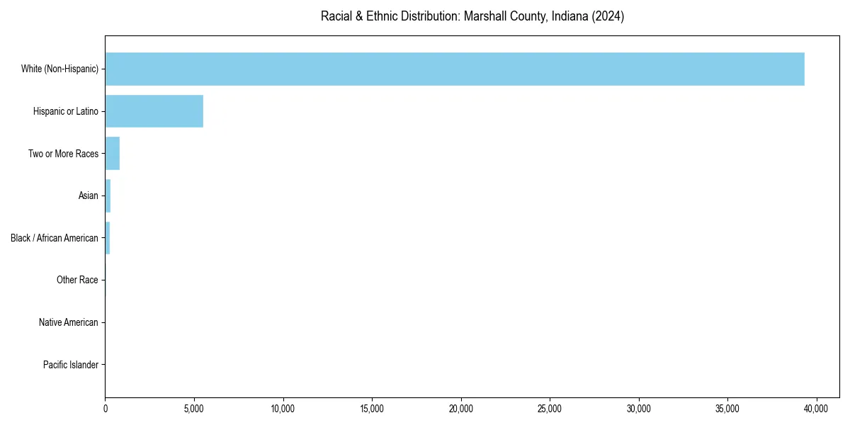 Bar chart showing racial distribution in  for 2024