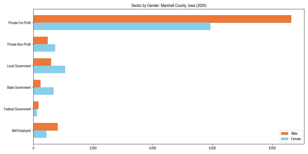 Employment sector breakdown by gender in 