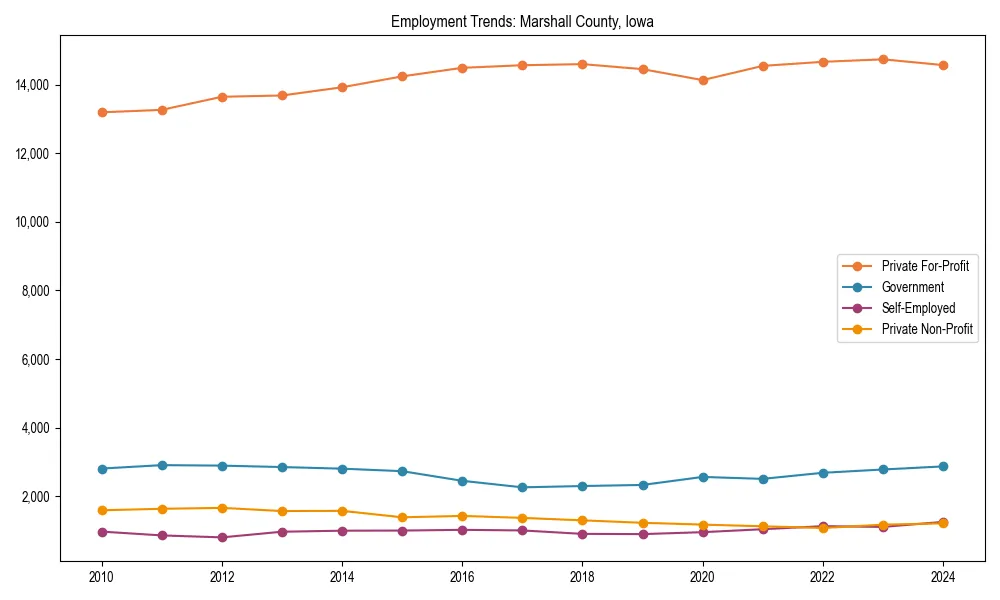 Long-term employment trends in 