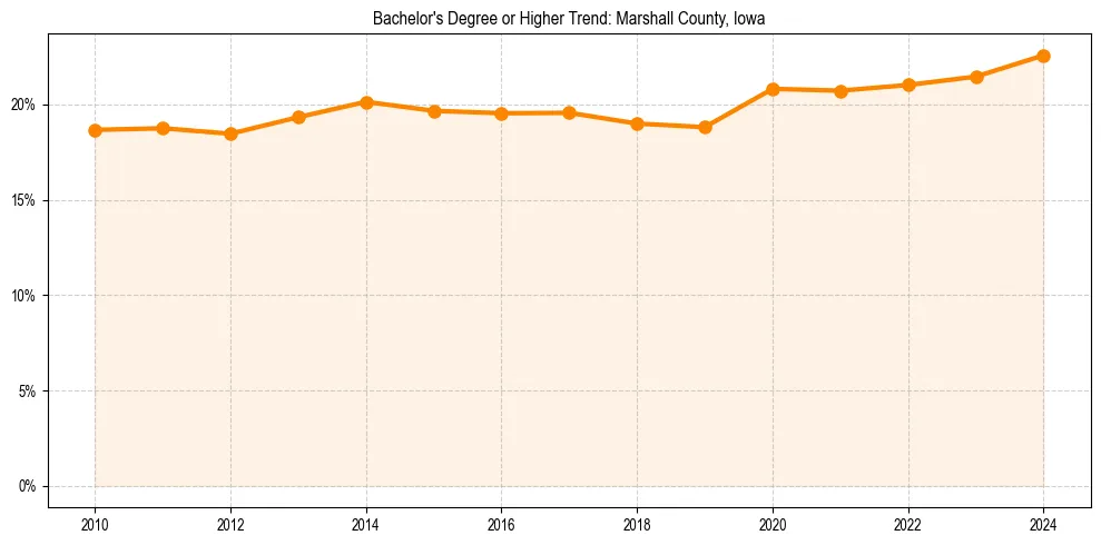 Trend chart showing bachelor degree growth in 