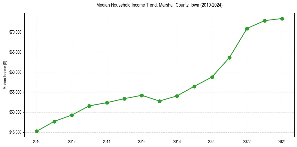 Income trend for 