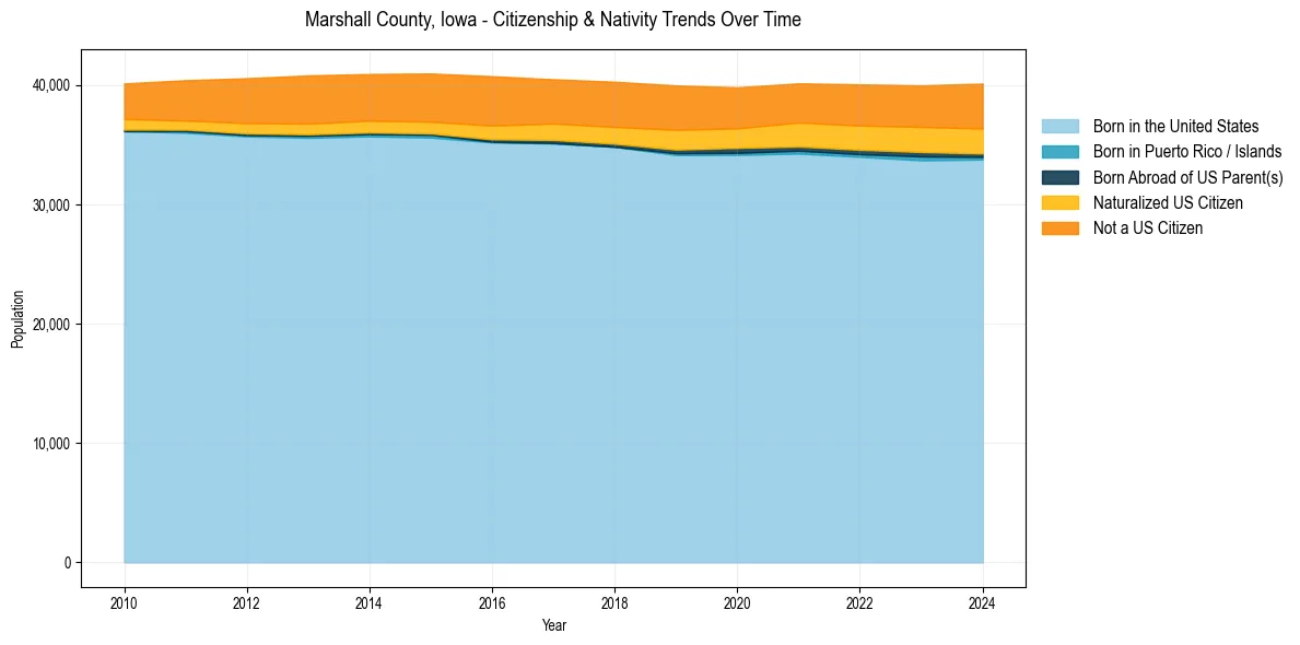 Historical nativity trends for 