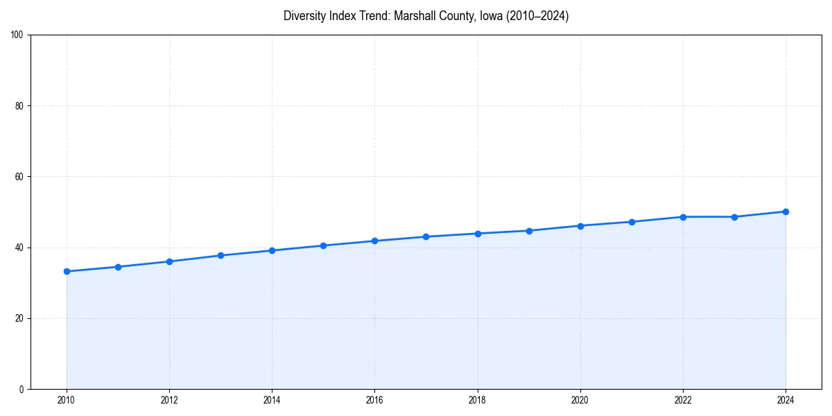 Line chart showing diversity index trends for 