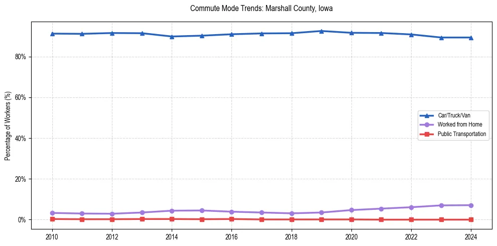 Transportation trends in Marshall County, Iowa