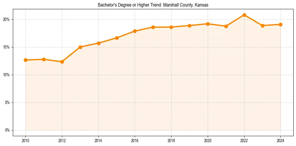 Trend chart showing bachelor degree growth in 