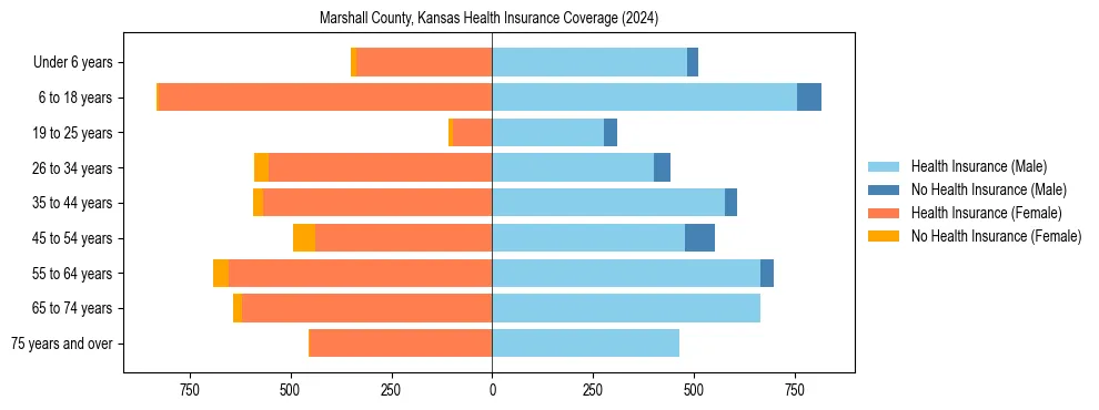 Health insurance pyramid for Marshall County, Kansas