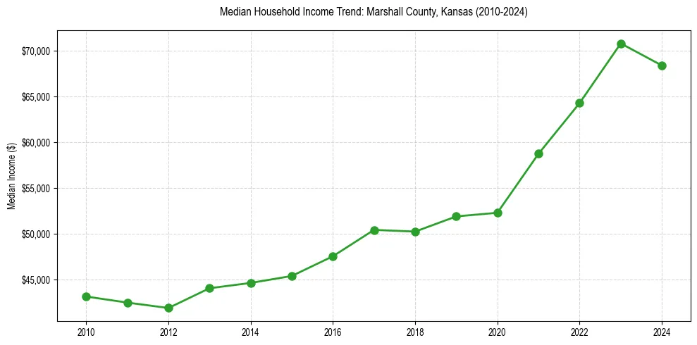 Income trend for 
