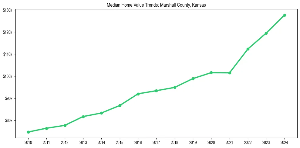 Median property value trends in 