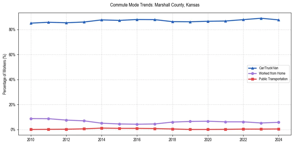 Transportation trends in Marshall County, Kansas